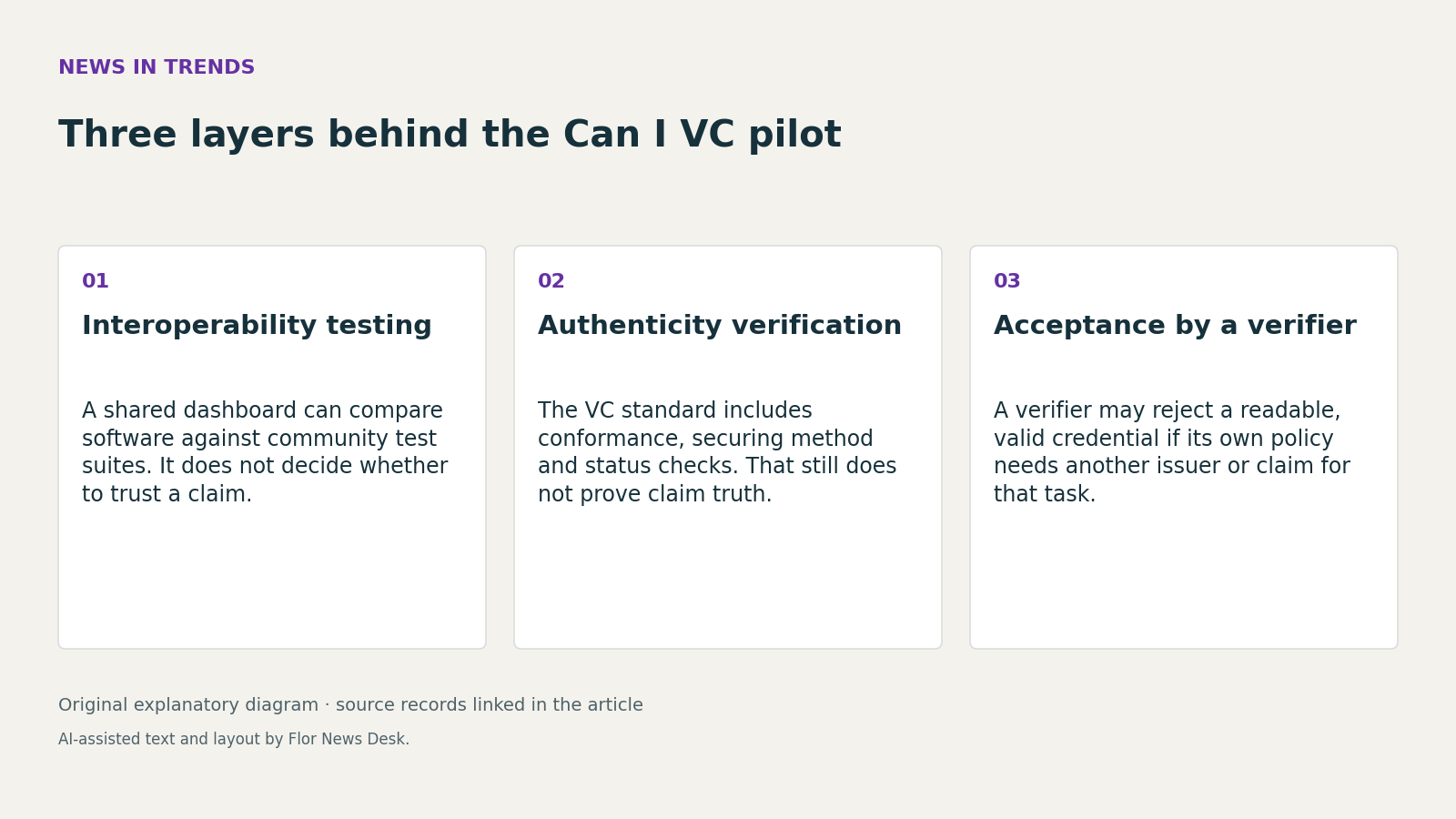 Three layers behind the Can I VC pilot. Interoperability testing; Authenticity verification; Acceptance by a verifier.