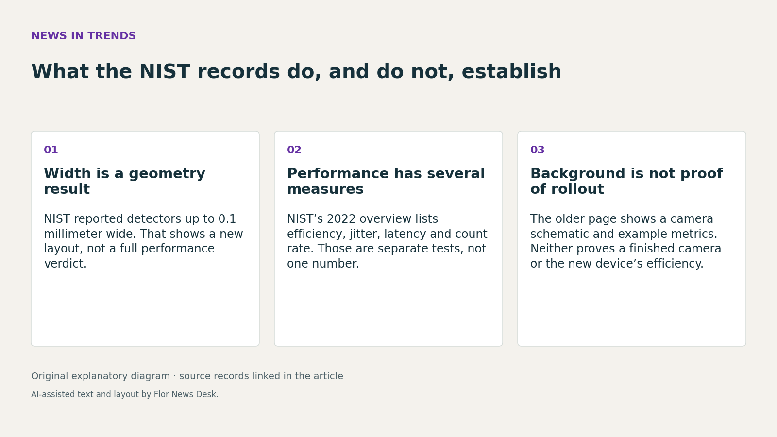 What the NIST records do, and do not, establish. Width is a geometry result; Performance has several measures; Background is not proof of rollout.