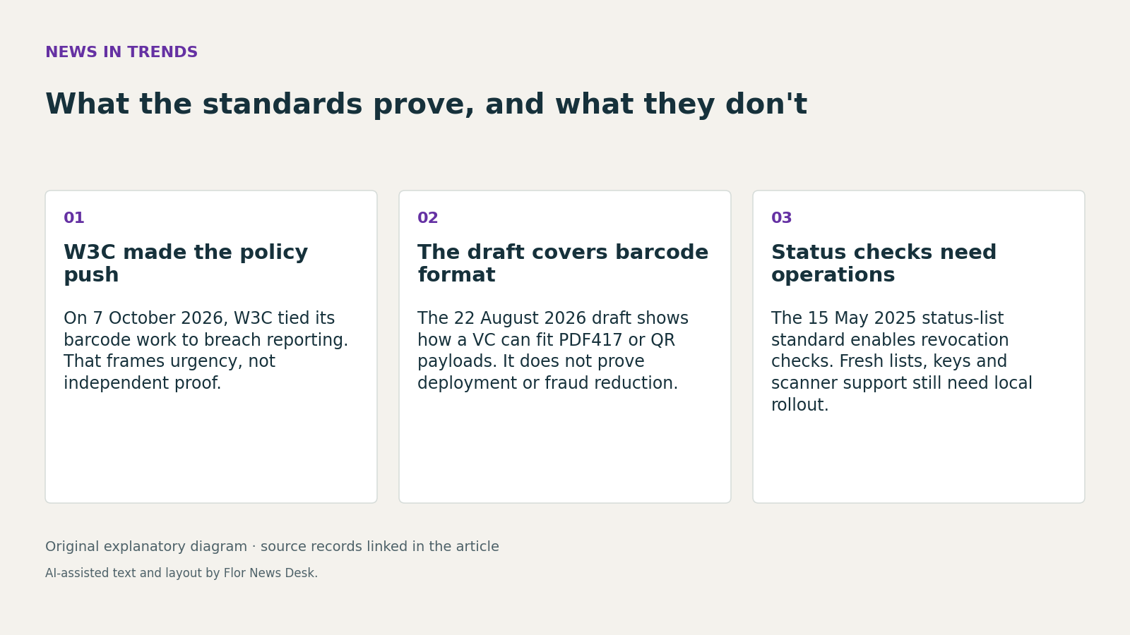 What the standards prove, and what they don't. W3C made the policy push; The draft covers barcode format; Status checks need operations.