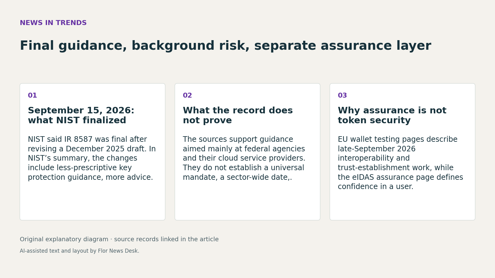 Final guidance, background risk, separate assurance layer. September 15, 2026: what NIST finalized; What the record does not prove; Why assurance is not token security.