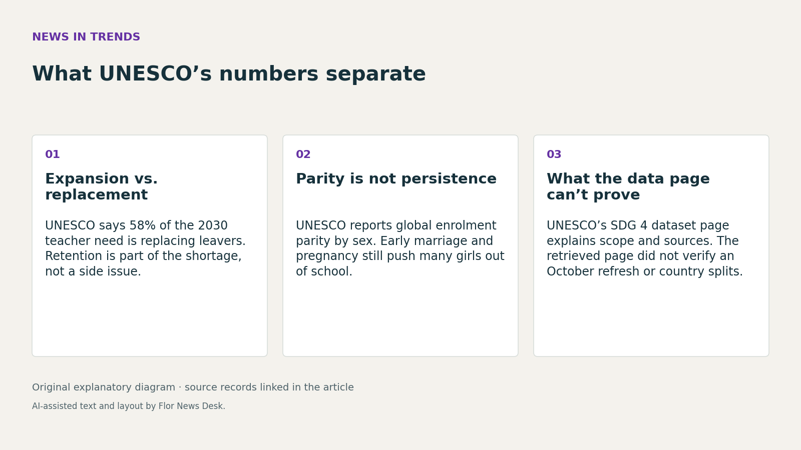 What UNESCO’s numbers separate. Expansion vs. replacement; Parity is not persistence; What the data page can’t prove.