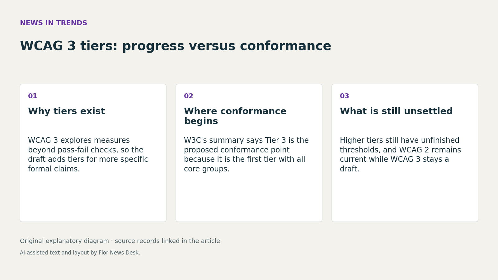 WCAG 3 tiers: progress versus conformance. Why tiers exist; Where conformance begins; What is still unsettled.