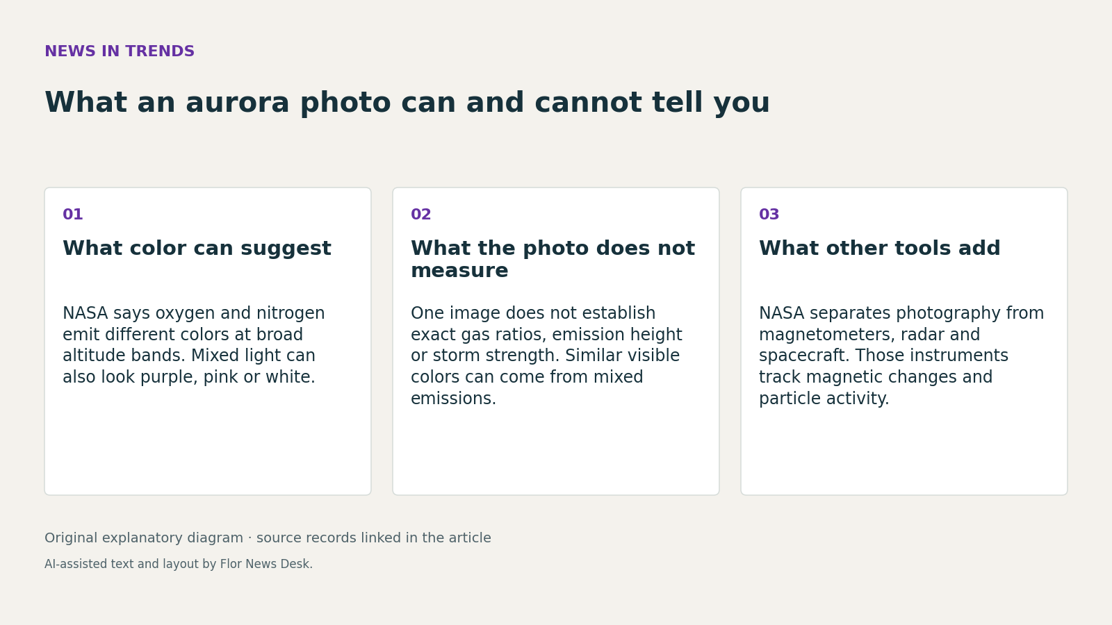 What an aurora photo can and cannot tell you. What color can suggest; What the photo does not measure; What other tools add.