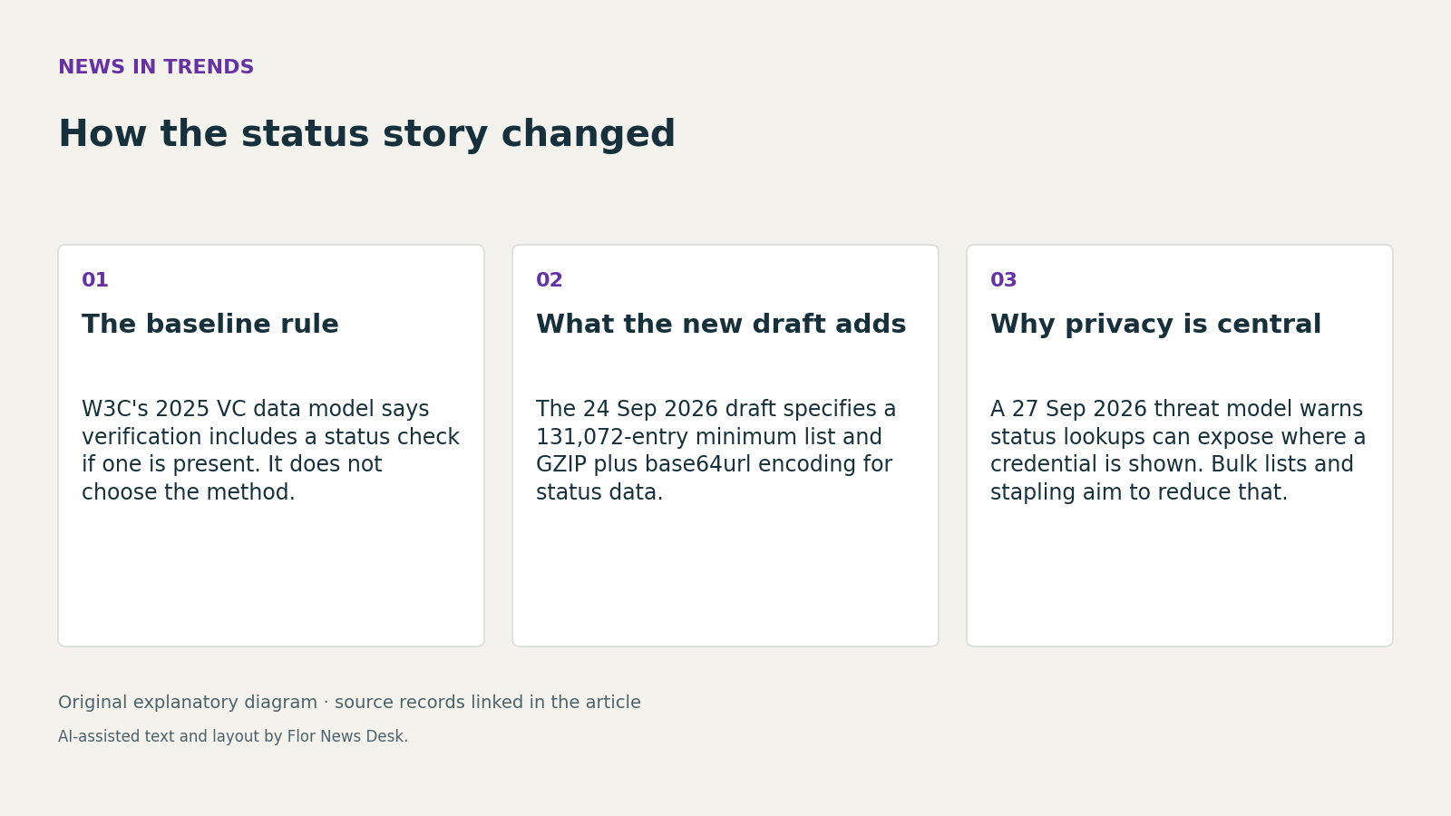 How the status story changed. The baseline rule; What the new draft adds; Why privacy is central.