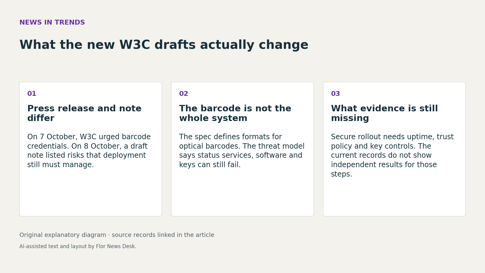 What the new W3C drafts actually change. Press release and note differ; The barcode is not the whole system; What evidence is still missing.