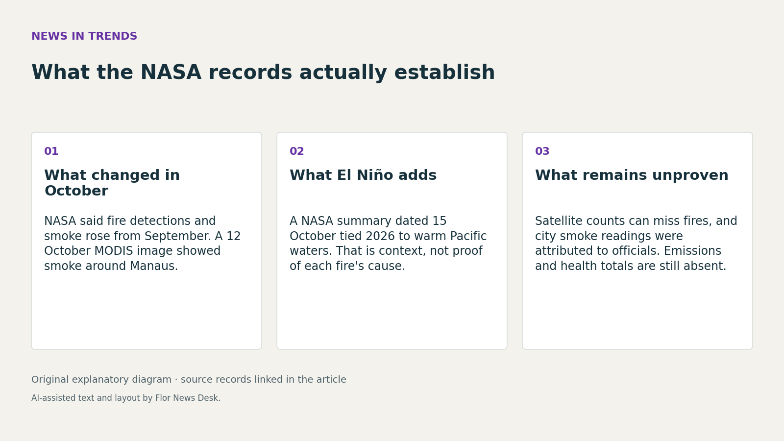 What the NASA records actually establish. What changed in October; What El Niño adds; What remains unproven.
