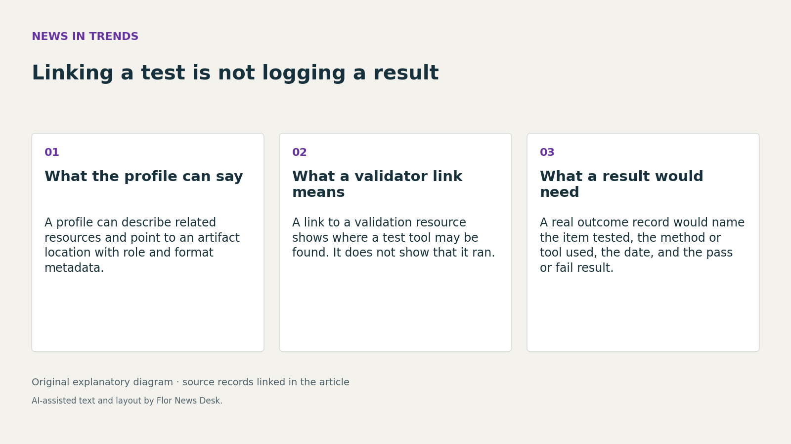 Linking a test is not logging a result. What the profile can say; What a validator link means; What a result would need.