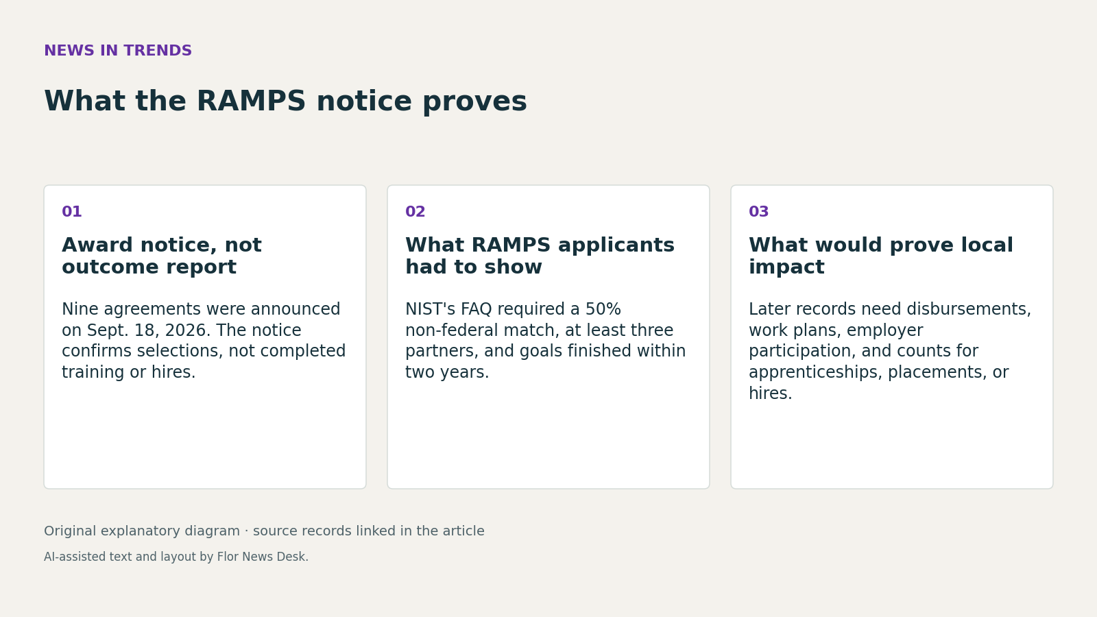What the RAMPS notice proves. Award notice, not outcome report; What RAMPS applicants had to show; What would prove local impact.