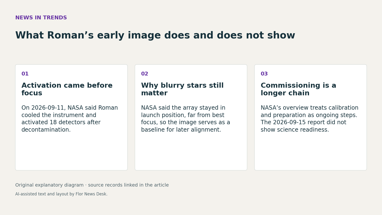 What Roman’s early image does and does not show. Activation came before focus; Why blurry stars still matter; Commissioning is a longer chain.