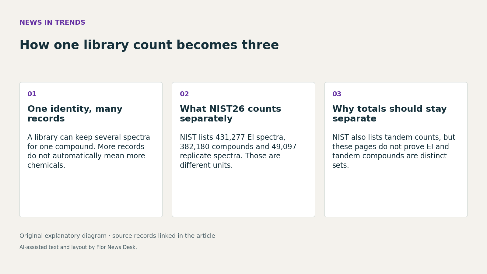 How one library count becomes three. One identity, many records; What NIST26 counts separately; Why totals should stay separate.