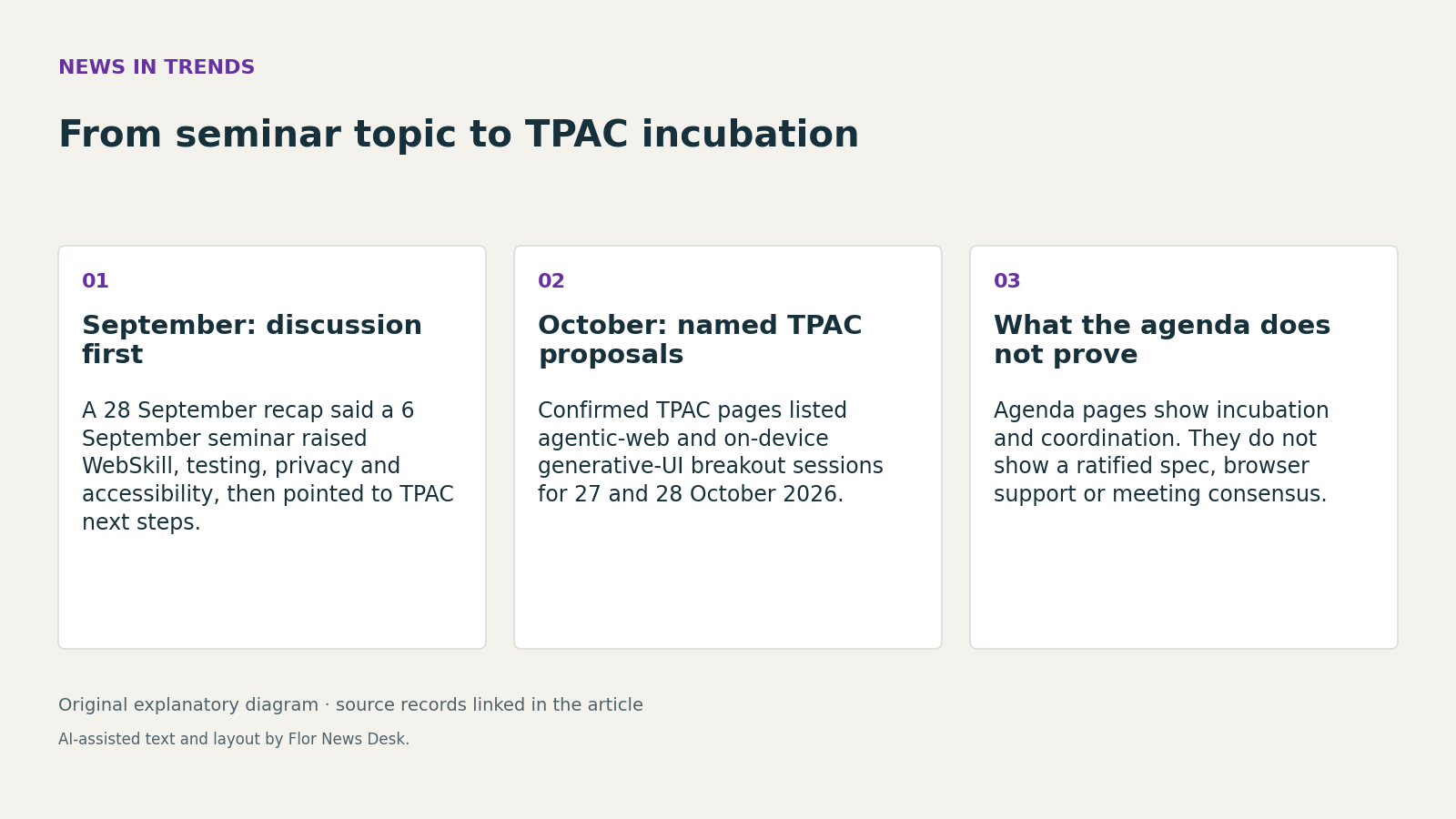 From seminar topic to TPAC incubation. September: discussion first; October: named TPAC proposals; What the agenda does not prove.