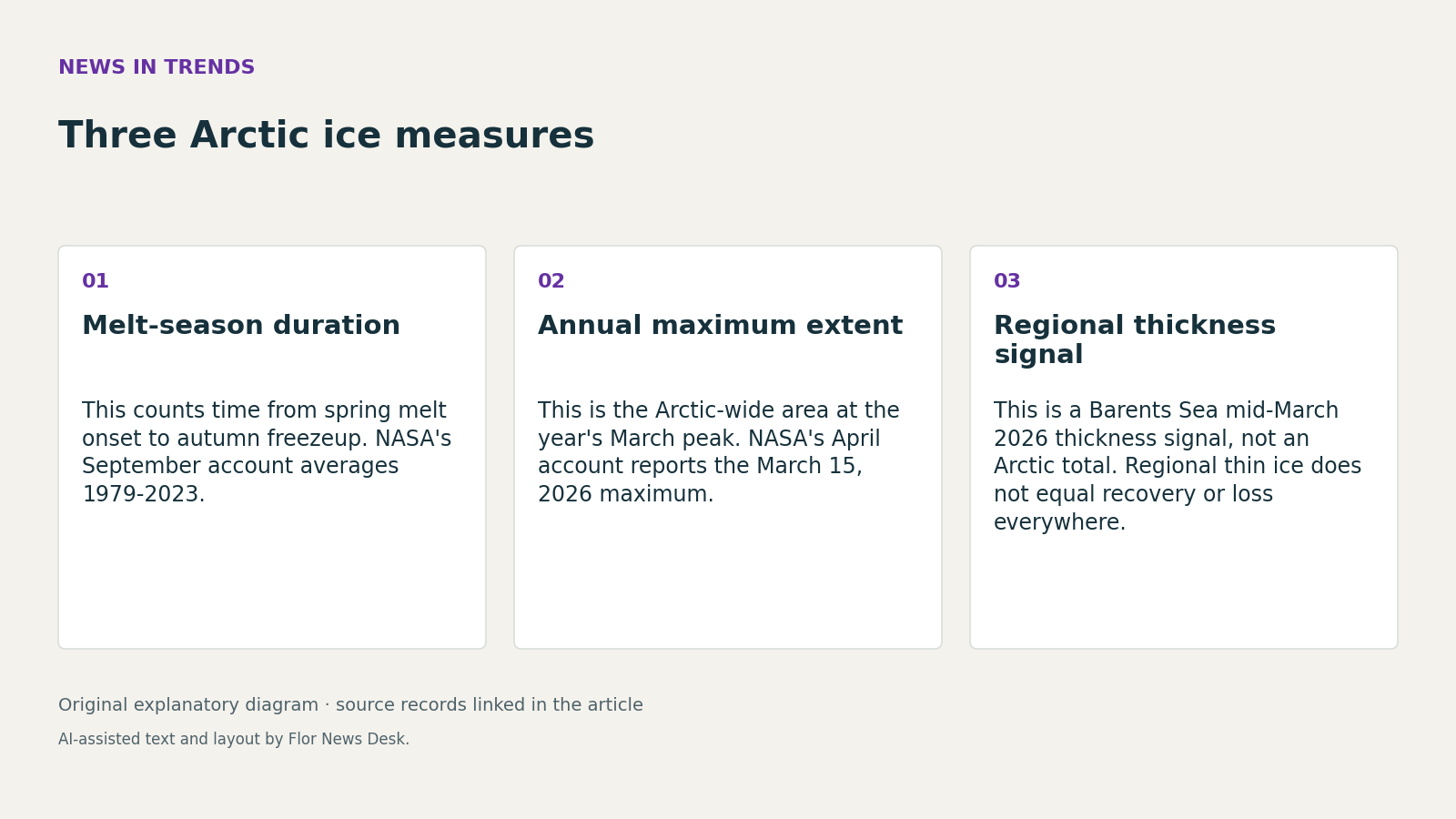 Three Arctic ice measures. Melt-season duration; Annual maximum extent; Regional thickness signal.