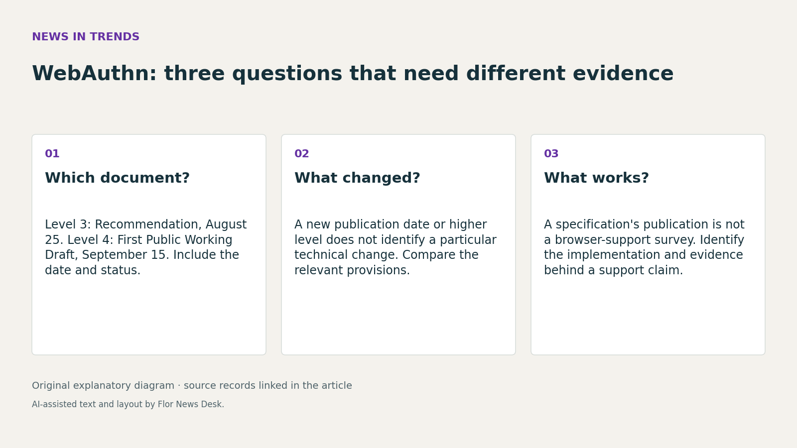 Three panels distinguish a WebAuthn document's status, evidence of technical changes, and evidence of product support.