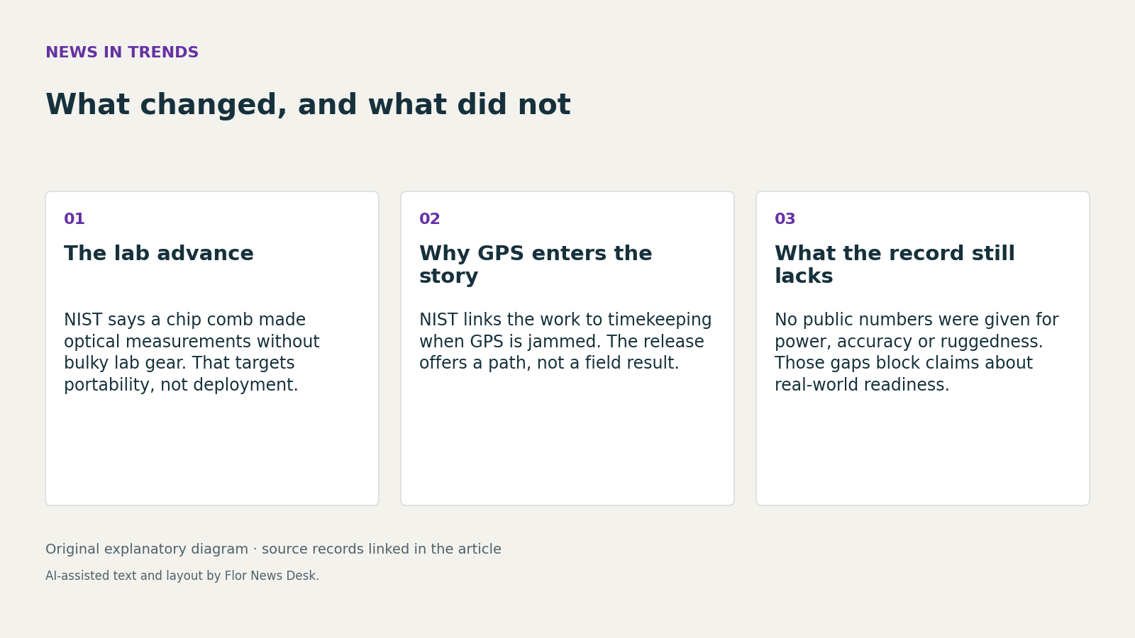 What changed, and what did not. The lab advance; Why GPS enters the story; What the record still lacks.