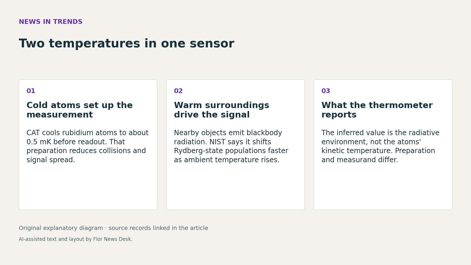 Two temperatures in one sensor. Cold atoms set up the measurement; Warm surroundings drive the signal; What the thermometer reports.