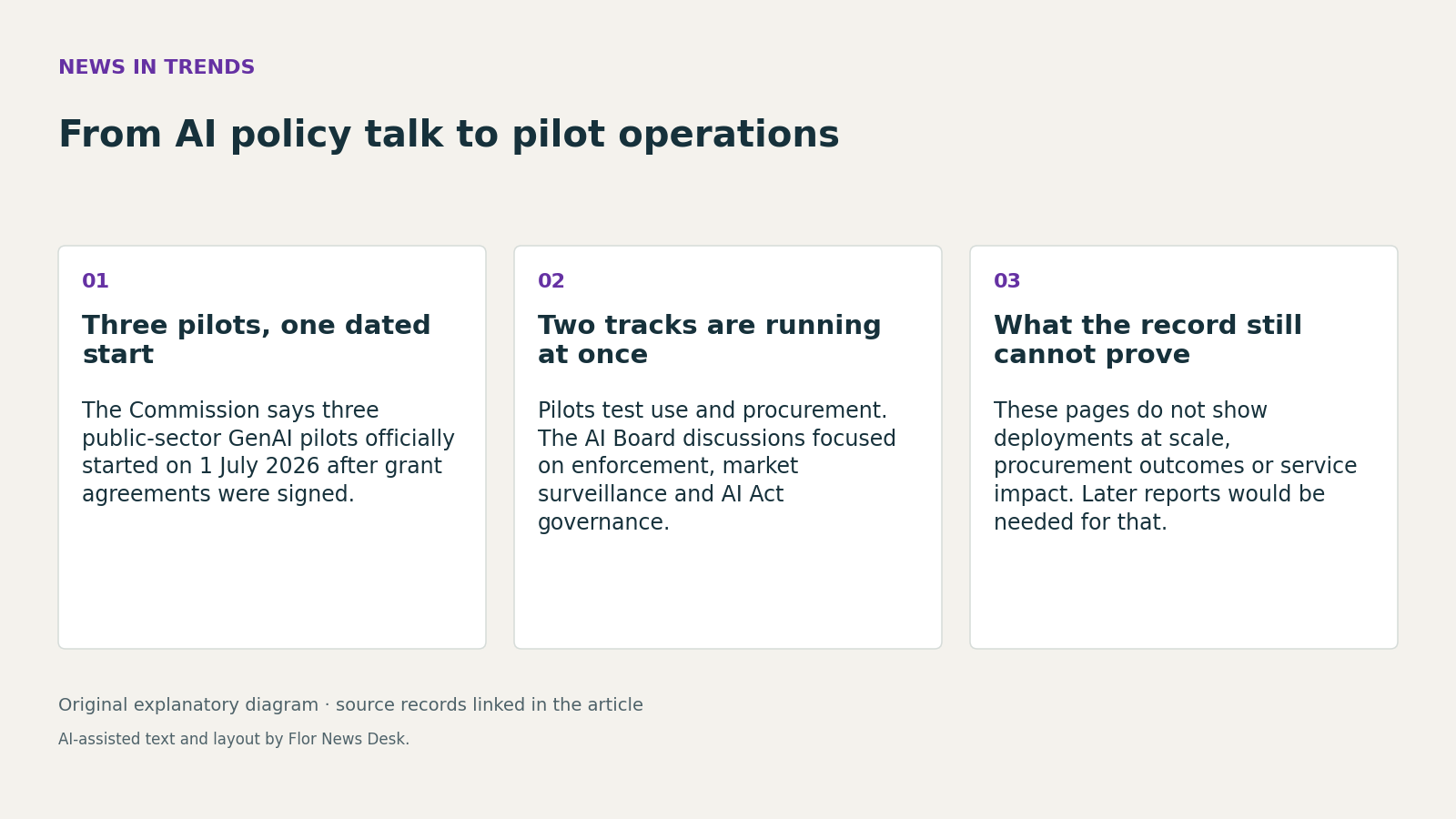 From AI policy talk to pilot operations. Three pilots, one dated start; Two tracks are running at once; What the record still cannot prove.